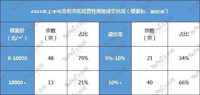 合肥上半年土地出让量价齐升61宗地块成交总额42952亿元13宗触顶摇号