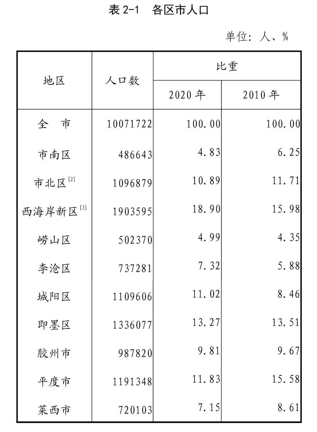 青島市第七次全國人口普查公報各區市人口情況.