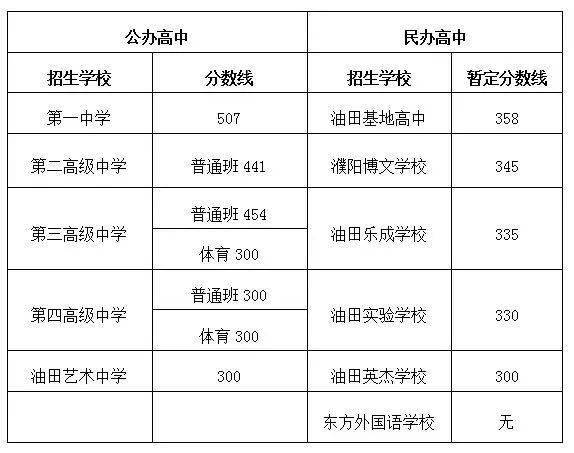 宝丰县一高录取分数线_市直及石龙区考区统招正录投档线_平顶山市中招控制线