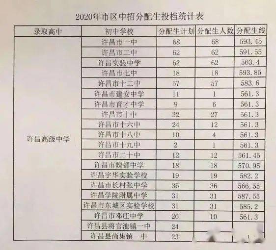 市直及石龙区考区统招正录投档线_平顶山市中招控制线_宝丰县一高录取分数线