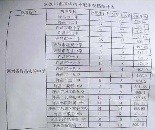 市直及石龙区考区统招正录投档线_平顶山市中招控制线_宝丰县一高录取分数线