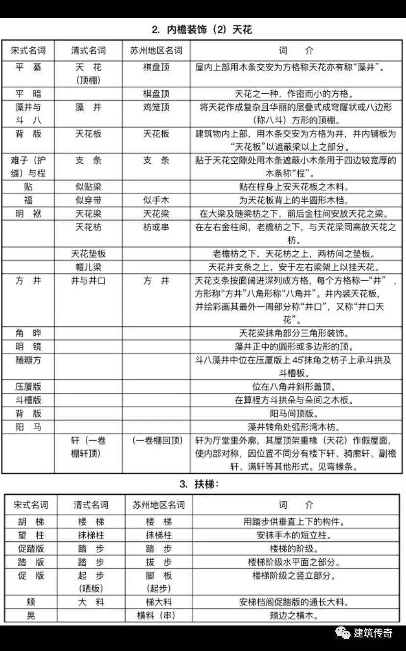 营造构法 宋 清古建筑常用名词对照表 技术史