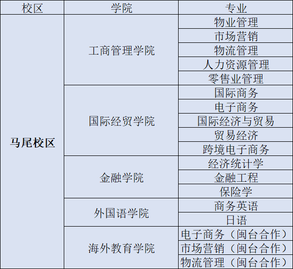 福建商学院校区和专业最新分布2021报考最全攻略