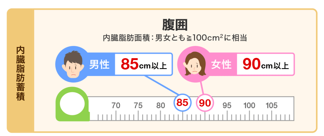 另外,也可用體脂計測量,男性的體脂率超過25%,女性體脂率超過30%,就有