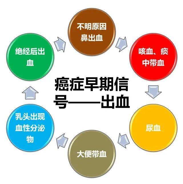 癌症预兆图片