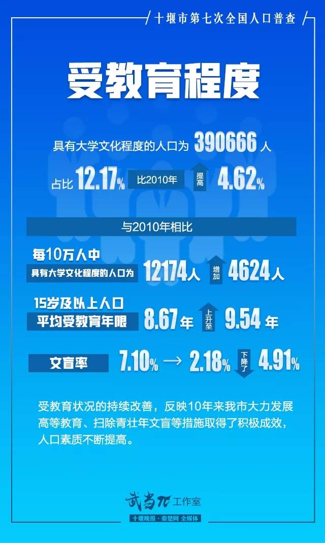 十堰常住人口为320.9万，其中中心城区103.34万