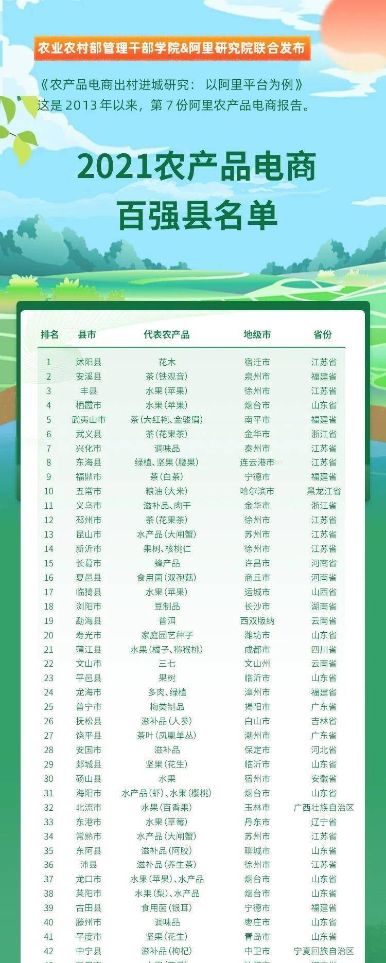 延吉上榜全国农产品电商百强县