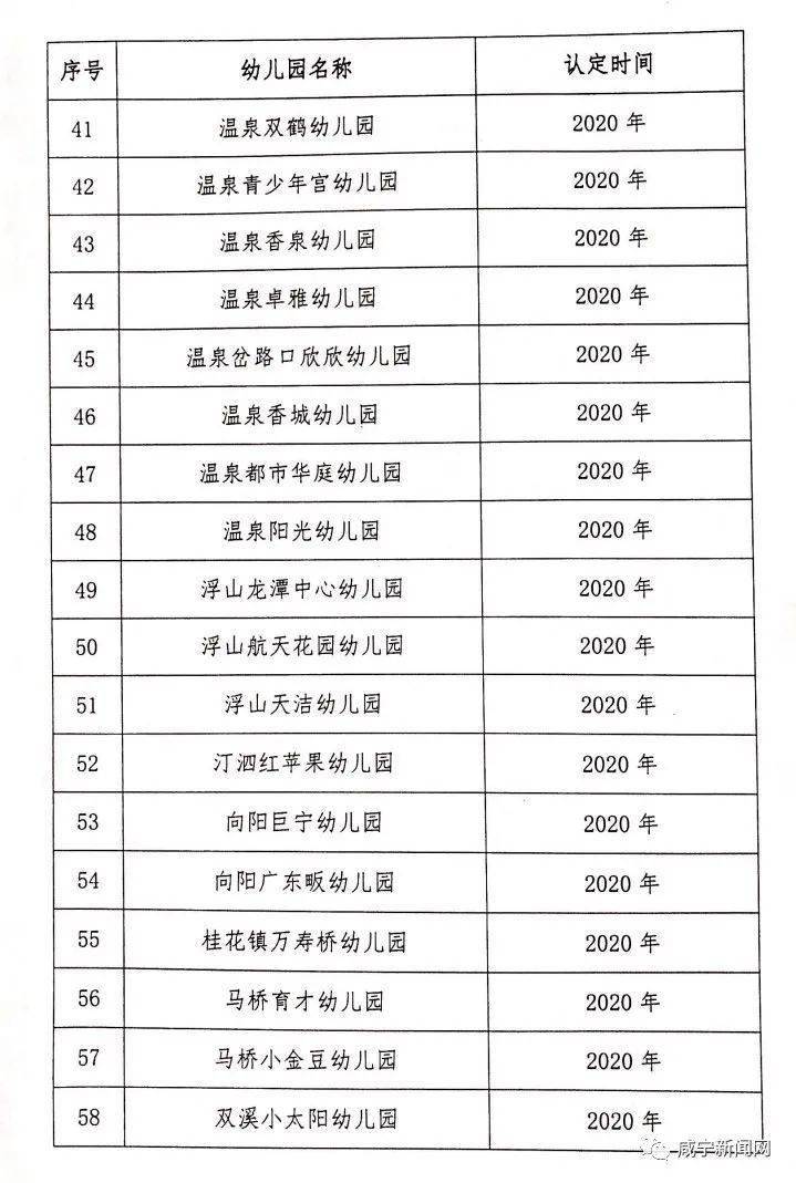 咸安区|关于认定结果的通报！涉及咸宁66所幼儿园…