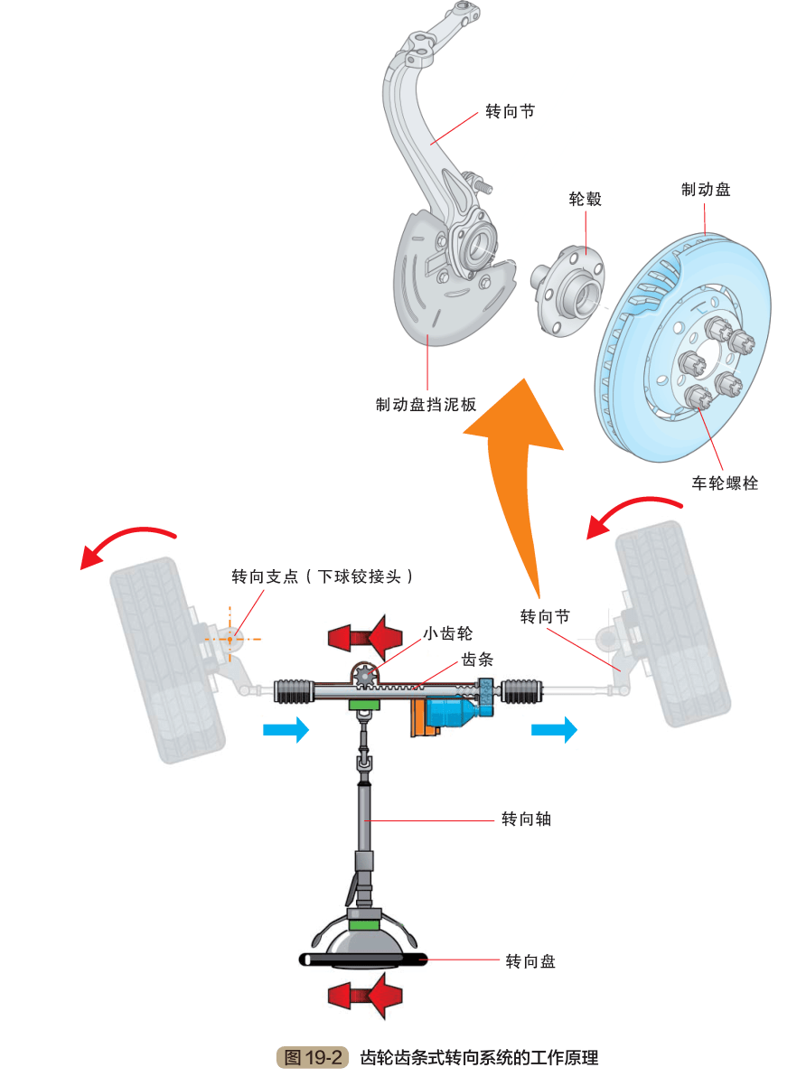 深度了解汽车的转向系统结构