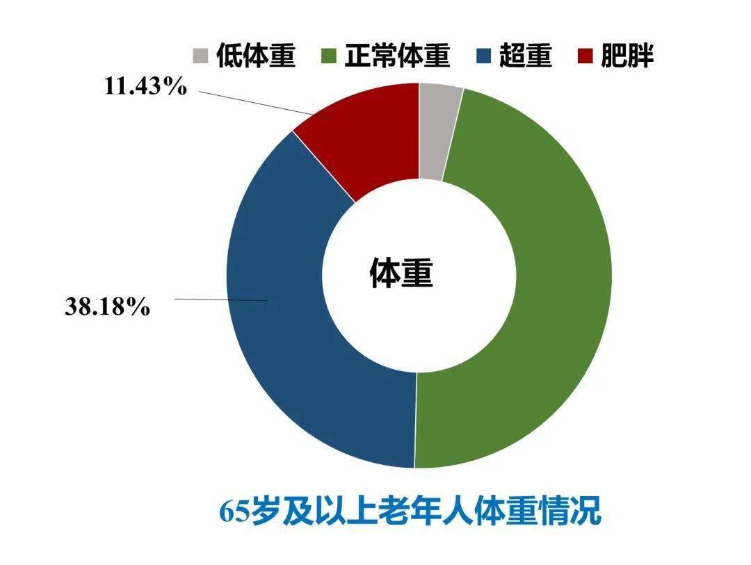 【无锡】市老年人健康数据出炉!