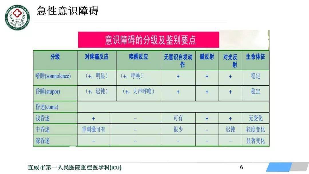 【ppt】急性意识障碍的诊断与处理_护理