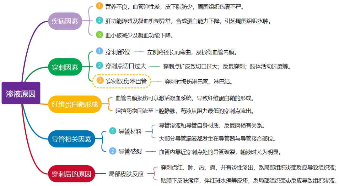 picc穿刺点并发淋巴漏液如何处理病例回顾