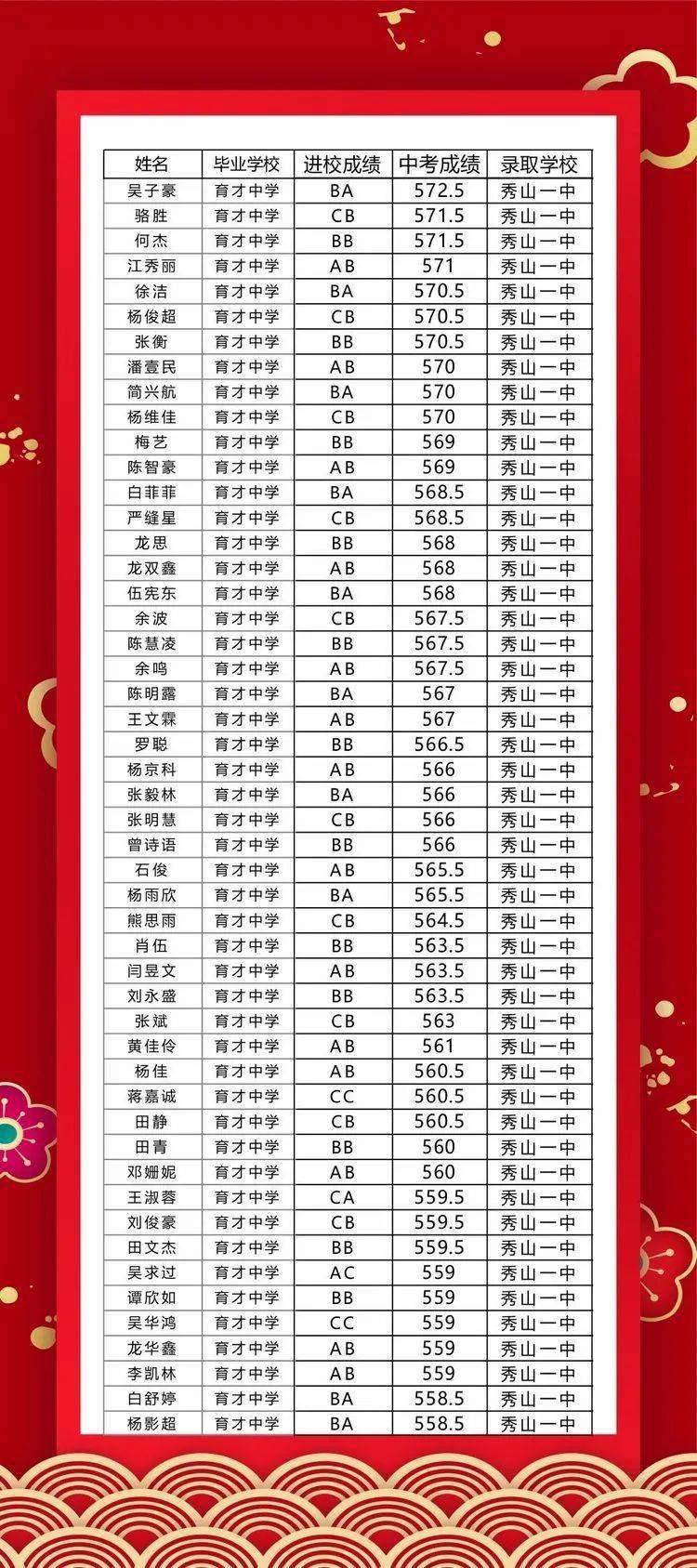 高考中考成绩出炉看秀山育才中学学生金榜题名