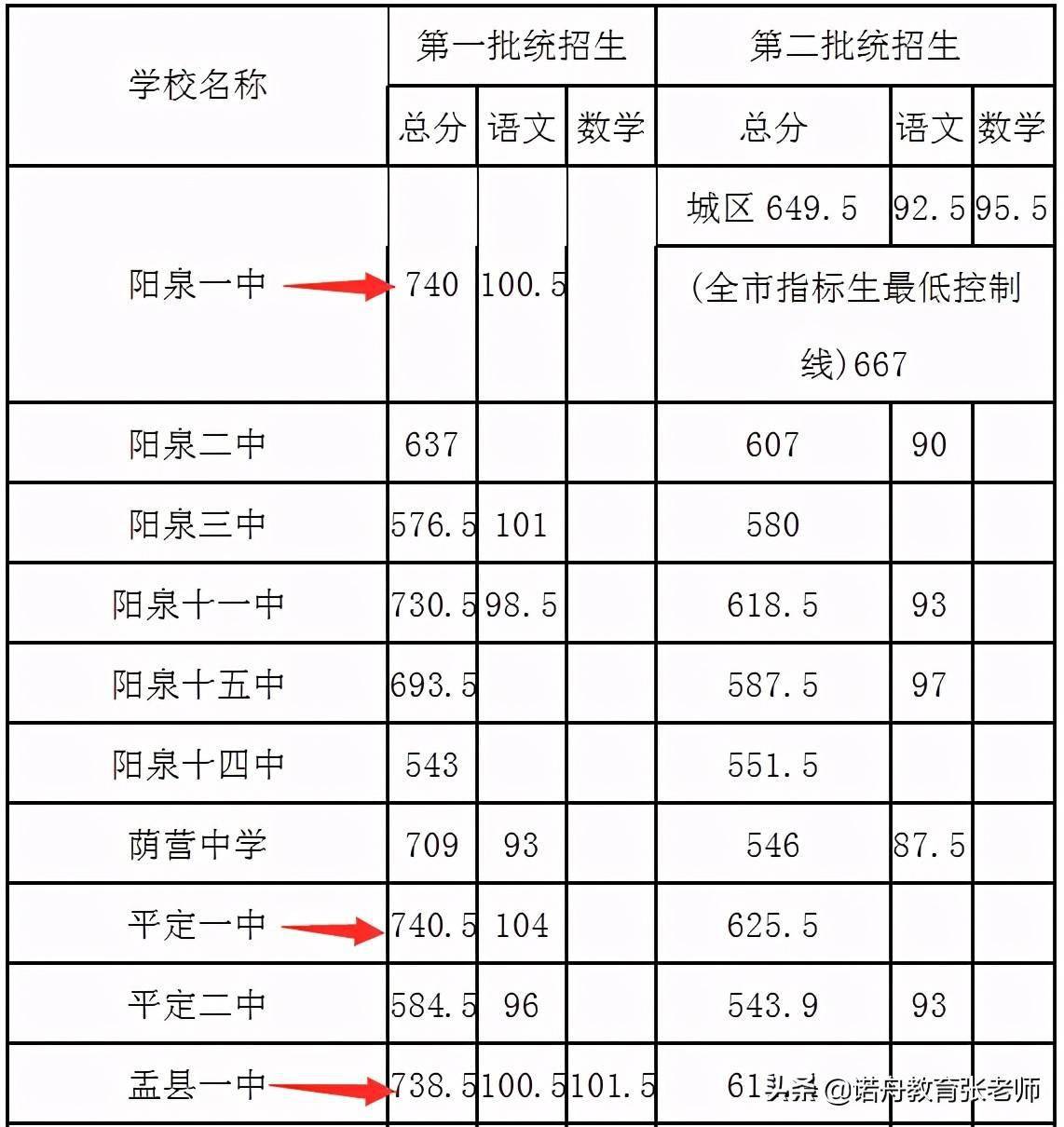 阳泉2021年高中录取分数线平定一中7405分领先阳泉一中