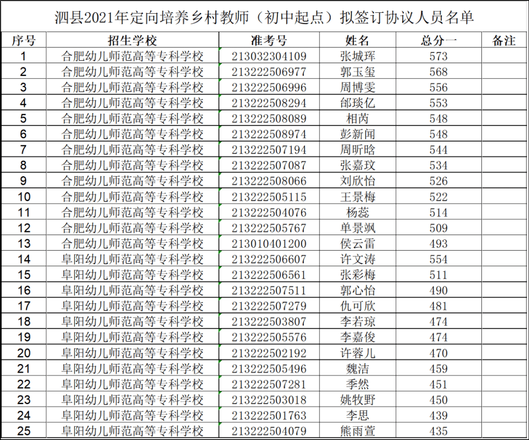 通知泗縣2021年定向培養鄉村教師初中起點簽訂協議通知