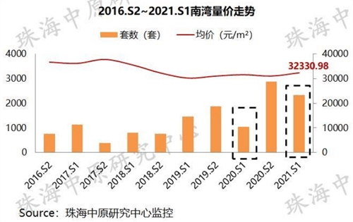 珠海2021上半年gdp