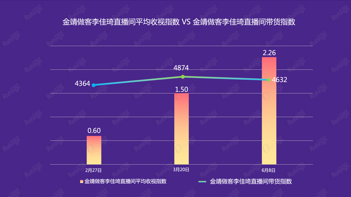 新闻图片:o&aposratings 监测发现李佳琦直播间的带货指数呈稳定趋势