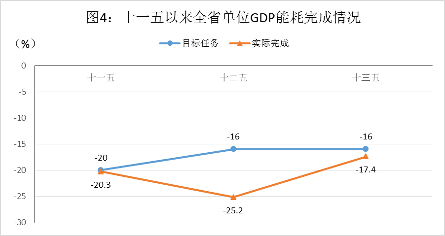 十三五gdp能耗