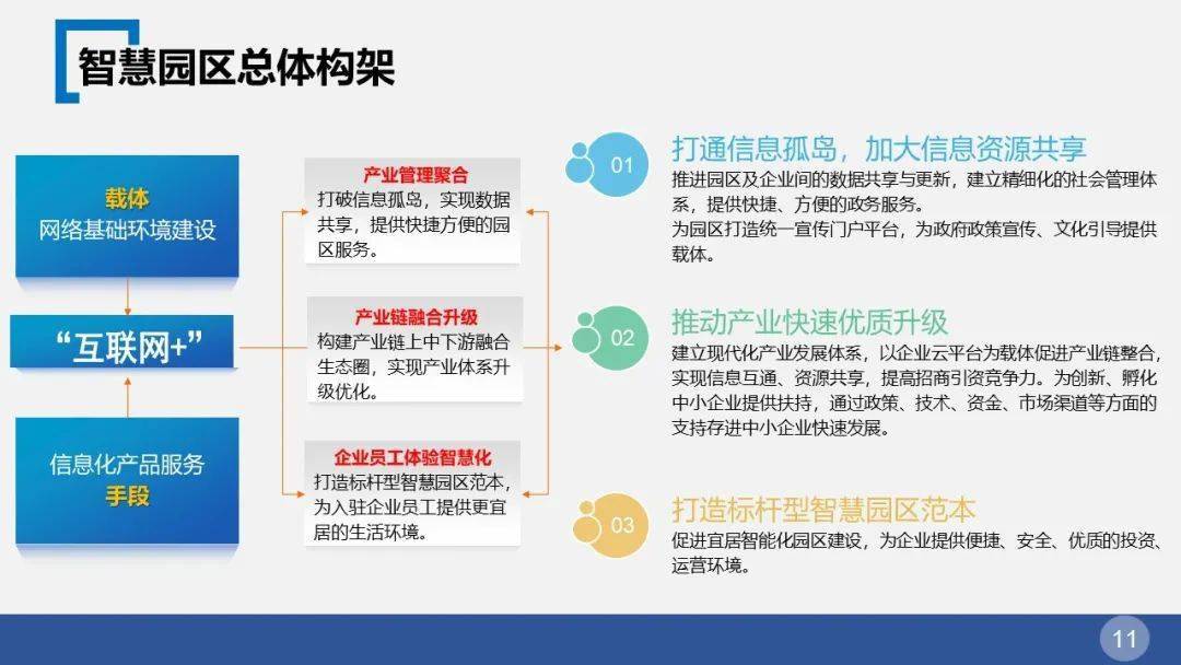 智慧园区整体解决方案ppt