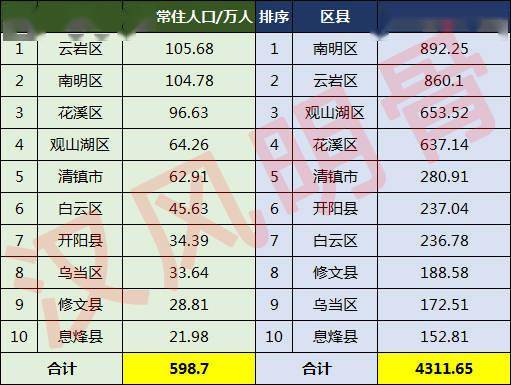 贵阳市常住人口_贵阳市第七次全国人口普查结果显示 贵阳市常住人口5987018人(2)