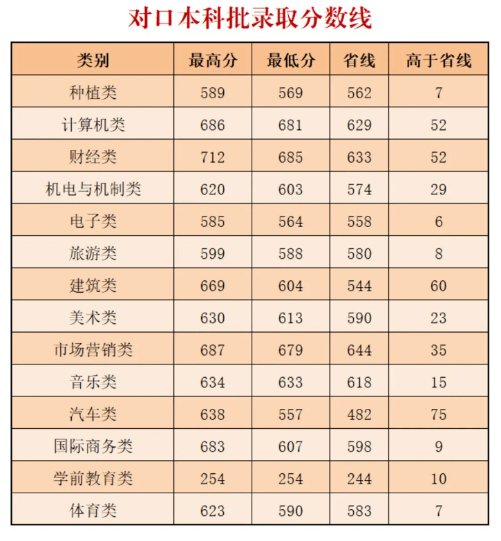 2021年河南省普通高招專升本對口本科部分院校錄取分數線已出爐