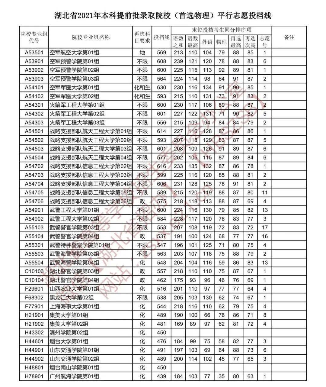 珠海北师范2019录取分数线_珠海北师大珠海分校分数线_北师大珠海分校录取分数线