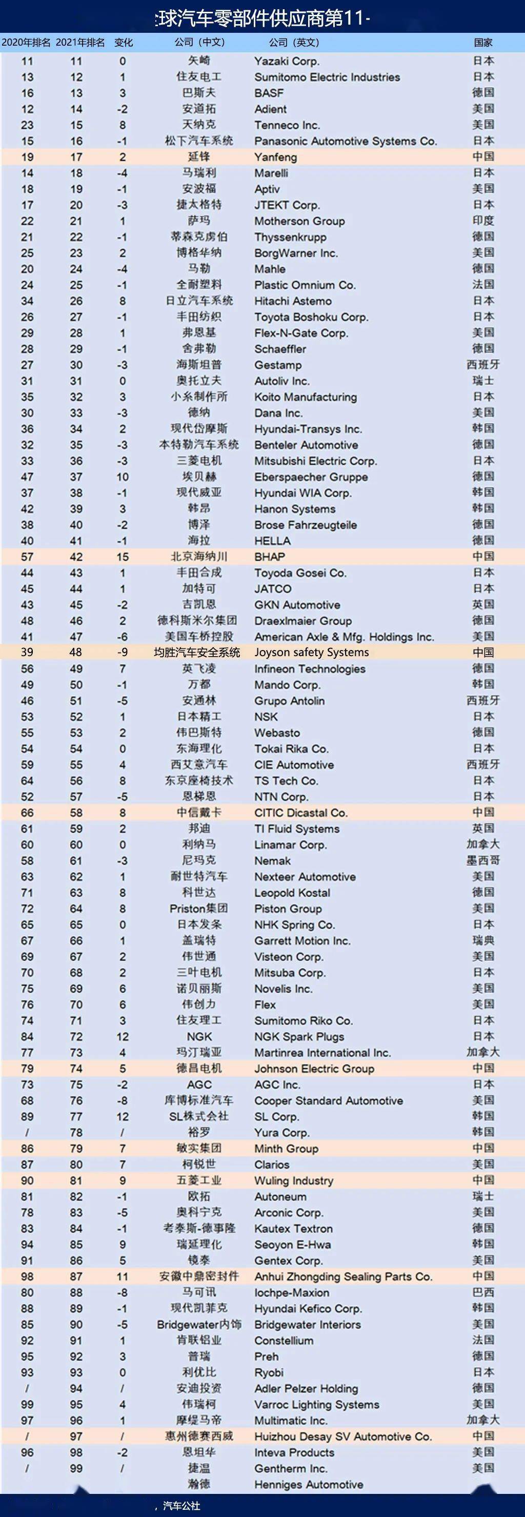 26686体育021年全球汽车零部件供应商百强榜出炉中国9家企业上榜(图2)