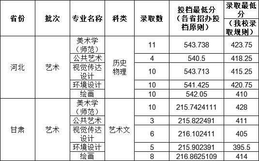 2021年廣州美術學院魯迅美術學院等28所院校錄取分數線發佈