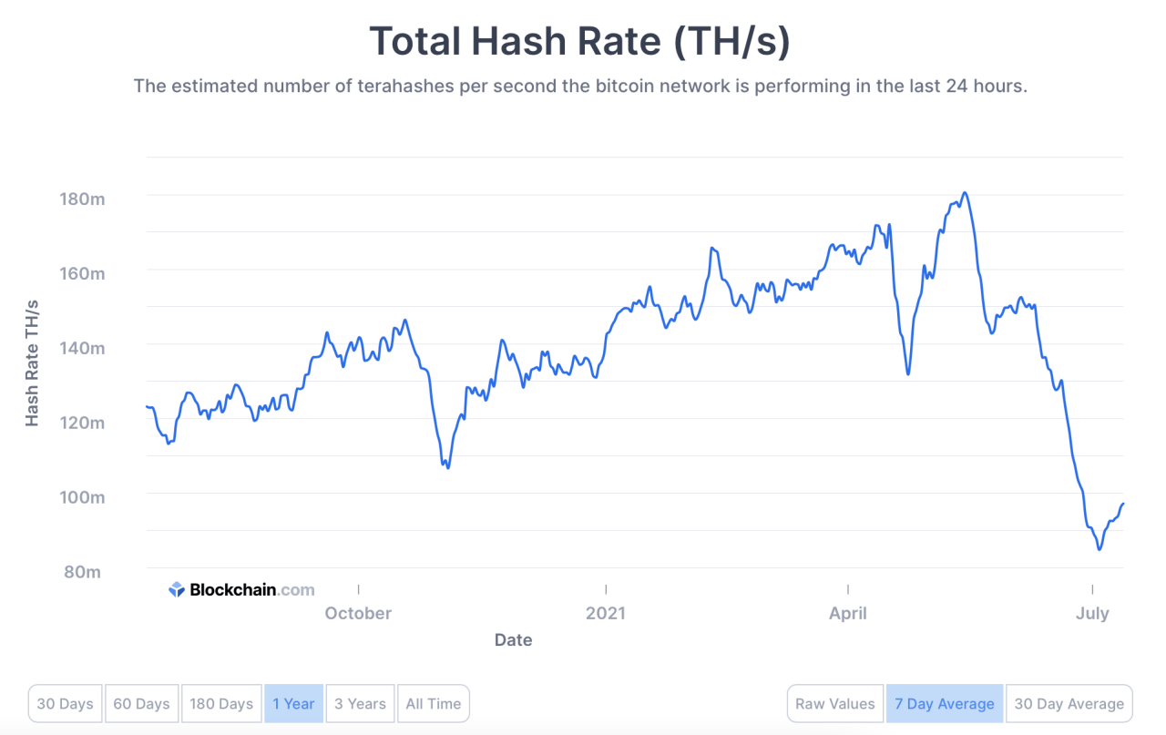 比特币难度下调，矿工如何保持高收益？_搜狐网