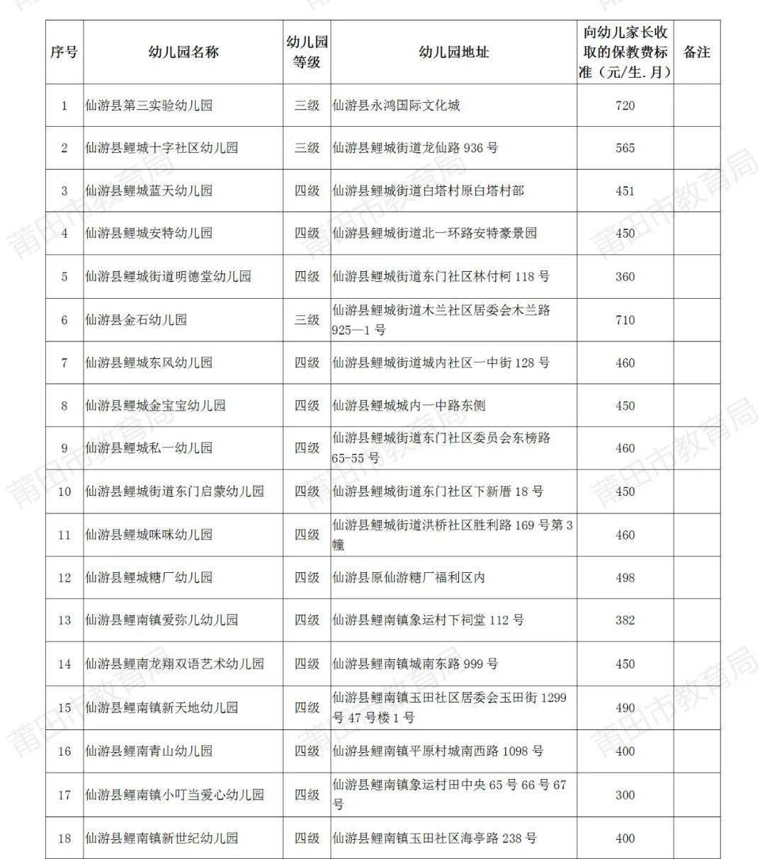 莆田市教育局关于公布2021年秋季莆田市普惠性民办幼儿园名单