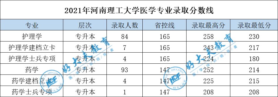 新增12021年河南專升本醫學院校錄取分數線彙總