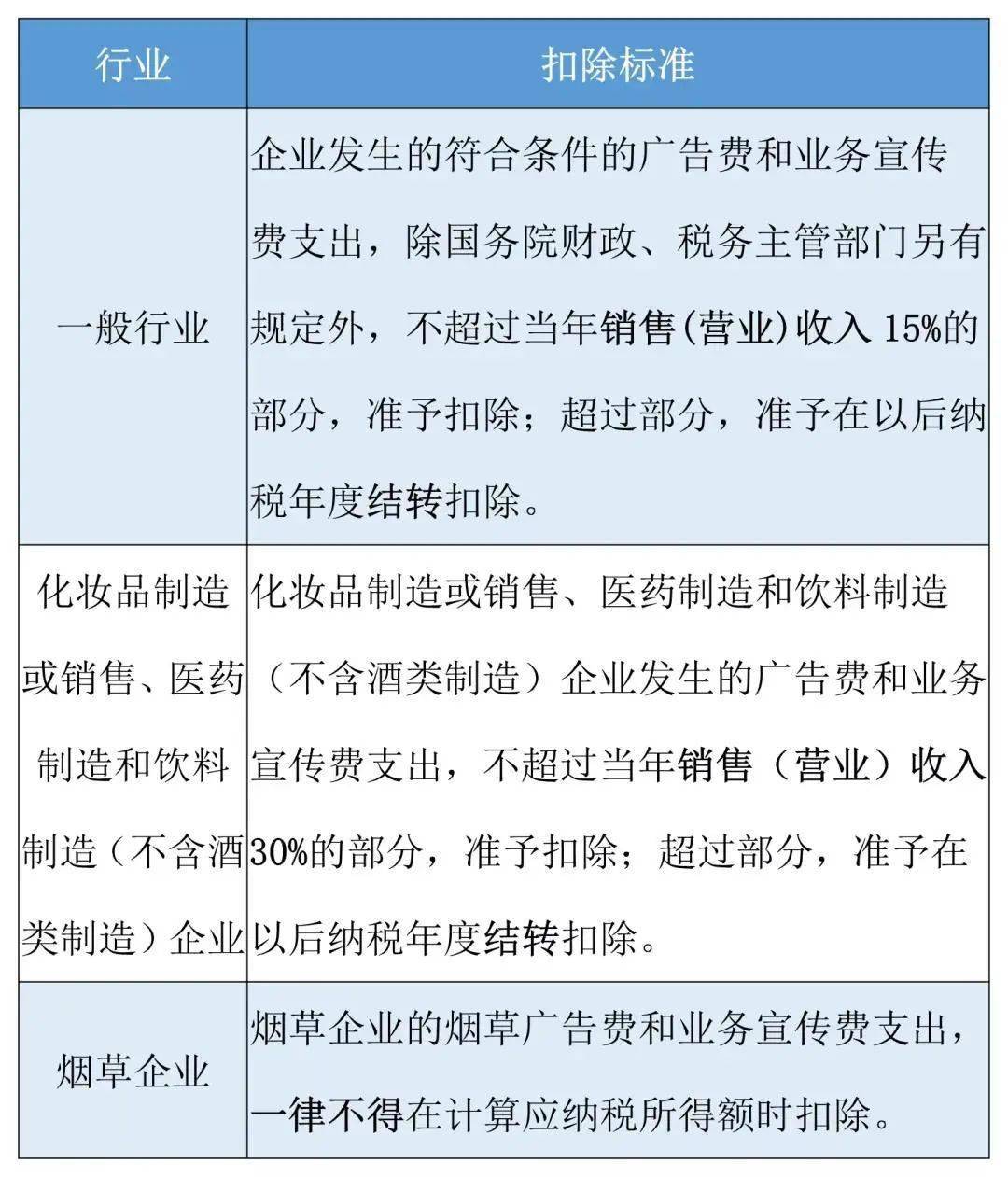 速来学习 ▌一文带你解锁广告费和业务宣传费支出税前扣除规定