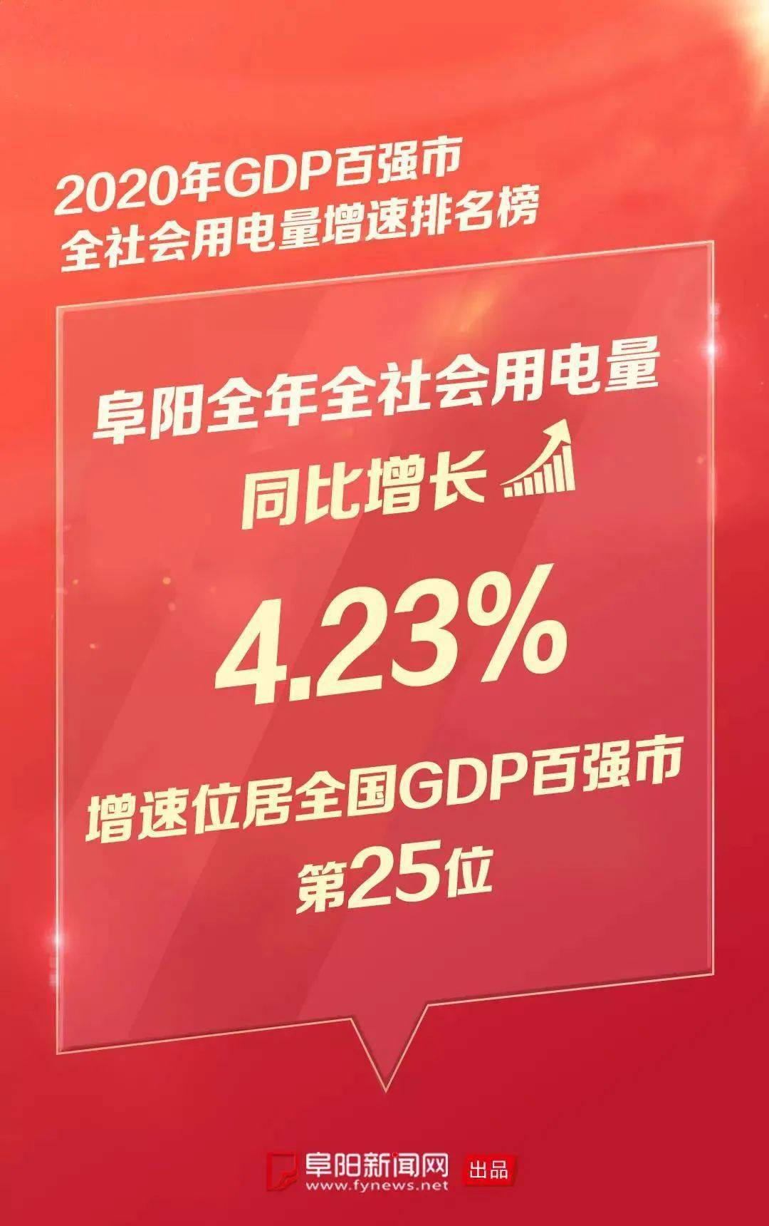 2020年阜阳GDP(3)