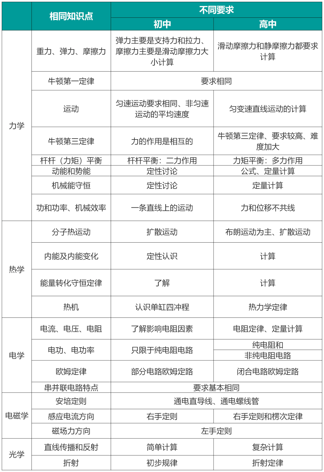 @新高一:从初中到高中,物理会怎样变化?_知识
