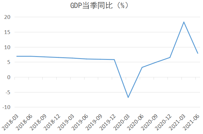 2021上半年gdp增速