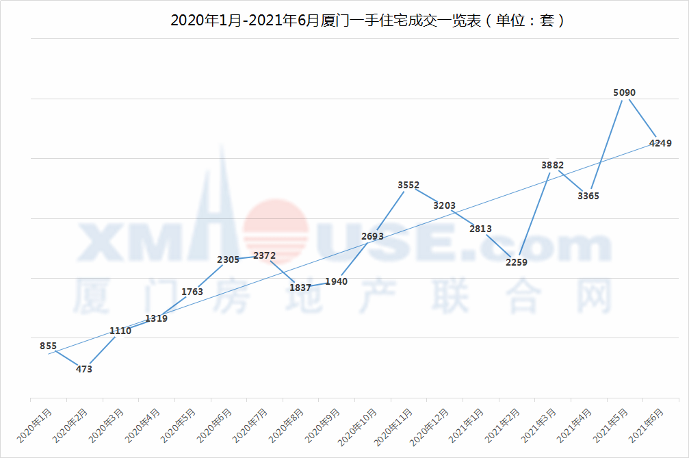 厦门二手房价,悄悄涨了0.3%_大中城市
