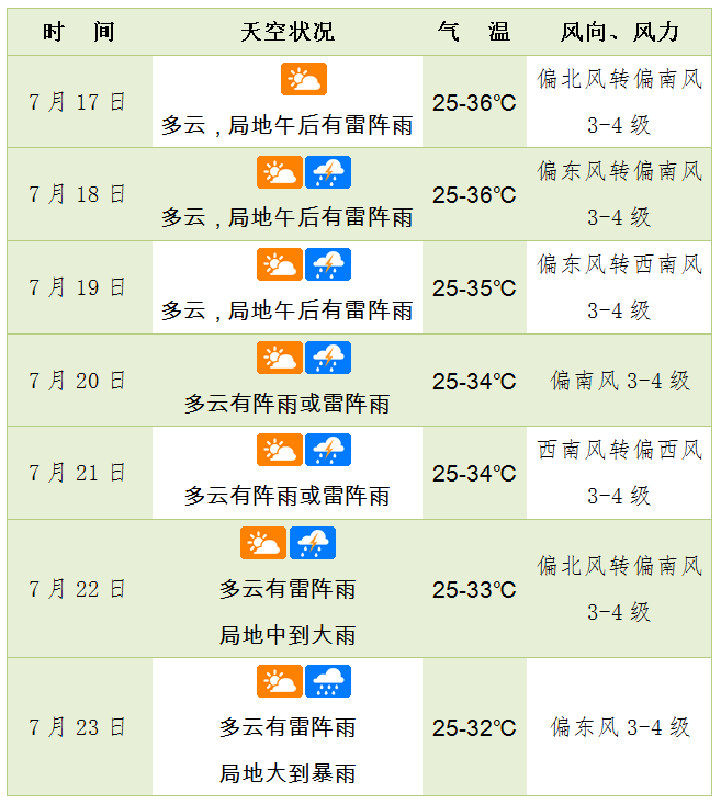 海口市天气预报