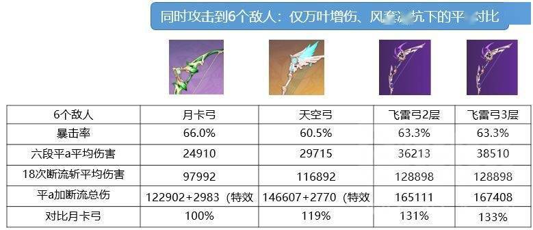 原神 个人圣遗物情况下的 月卡弓 天空弓和飞雷弓的数据对比 配置