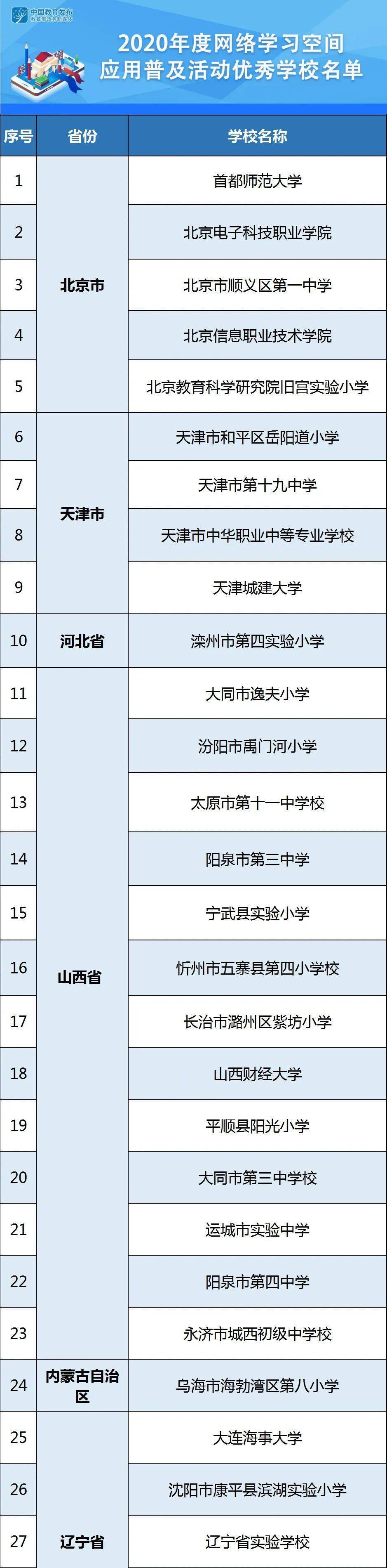 李琳娜|名单来了！2020年网络学习空间应用普及活动优秀区域优秀学校公示中