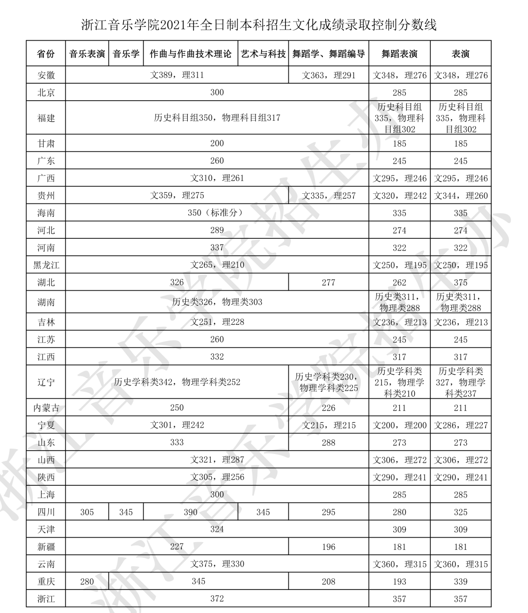 重磅7所音乐类高校公布录取分数线