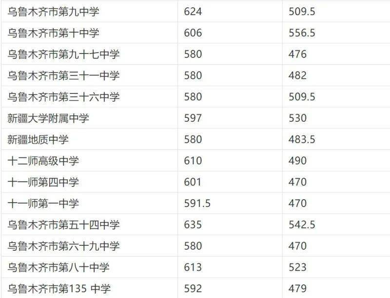 烏市2021普通高中錄取分數線出爐700分以上學生有3780名