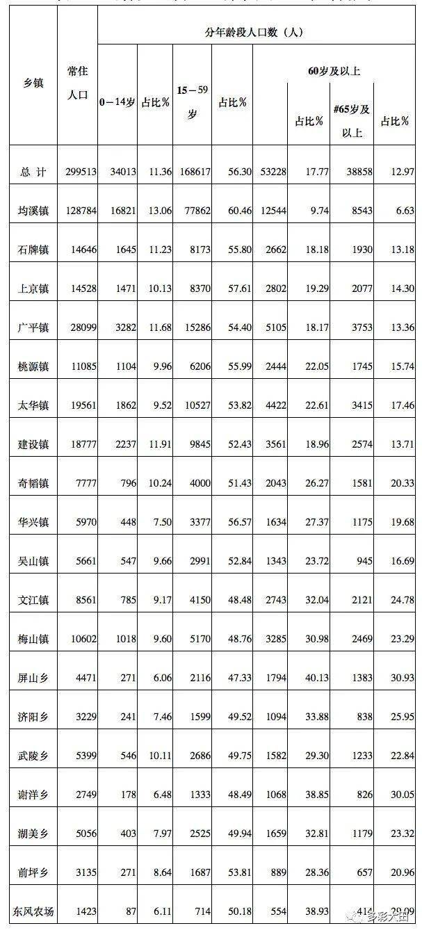 最新大田各乡镇人口数据出炉看看你家乡有多少人