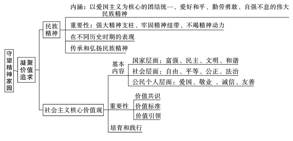 初三同步学暑期预习规划九年级道法上册思维导图