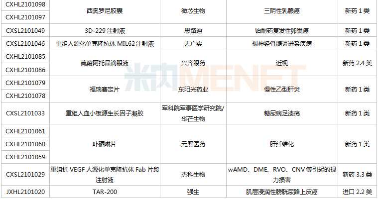 恆瑞醫藥有6款新藥獲批臨床,包括shr-1906注射液,注射用甲苯磺酸瑞馬