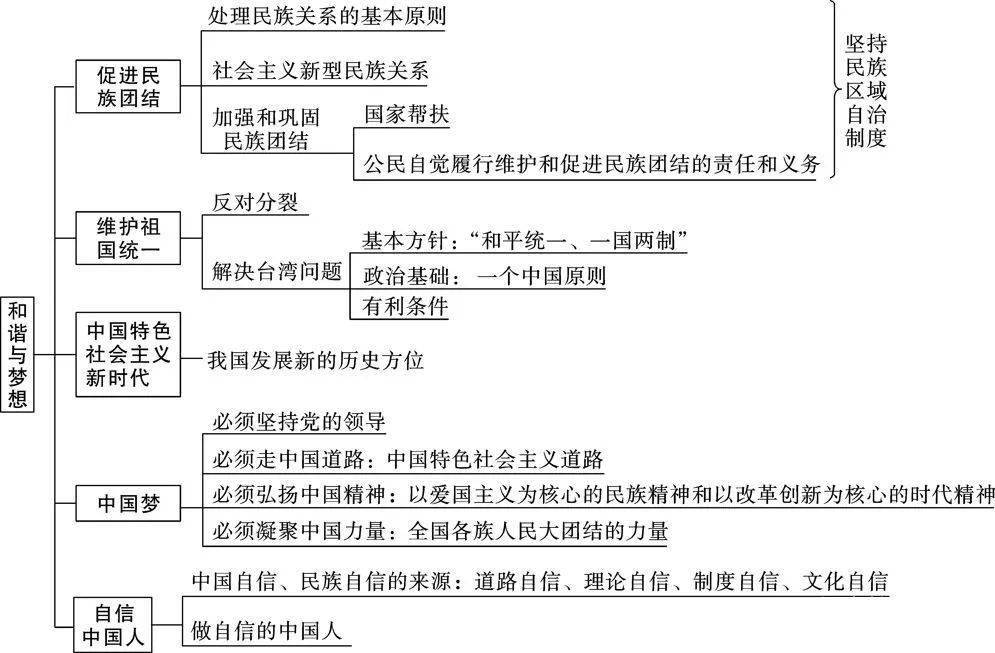 初三同步学暑期预习规划九年级道法上册思维导图