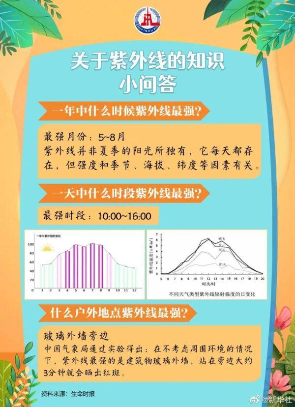 紫外线|夏日防晒指南来喽！