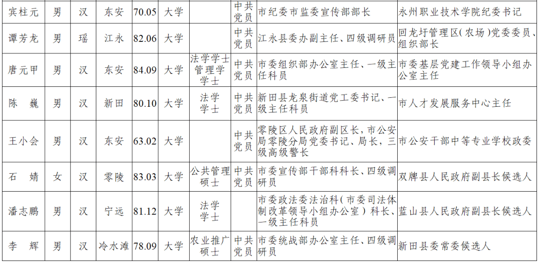 永州市委管理干部任前公示公告