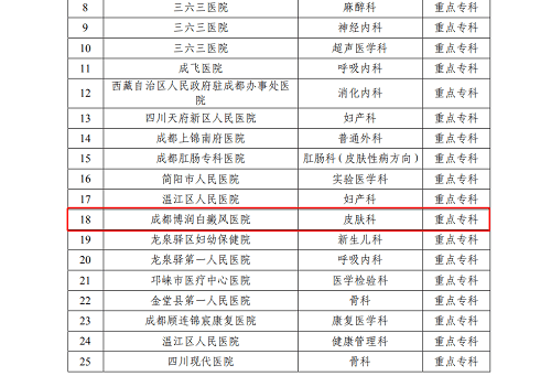 博润|成都博润白癜风医院重点专科获批立项