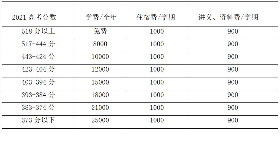 高三复读的学费_高三复读学费多少钱_高三学费复读钱怎么退