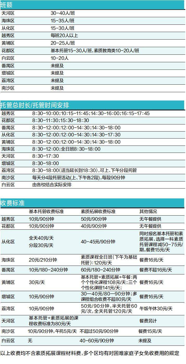 广州|深观察丨广州暑期校内托管十天内落地，11区最全方案看这里